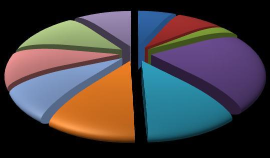 3 trimestre 2011 Pagina 4 I settori che assumono Le assunzioni programmate nel 3 trimestre si concentreranno all'incirca per il 18% nell'industria - costruzioni comprese - e per ben l'82% nei servizi.