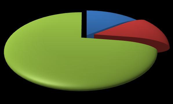 delle imprese (13%).