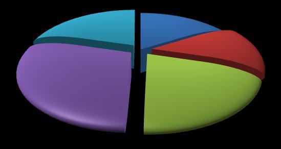 ISTAT delle professioni Impiegati 14% Profess.