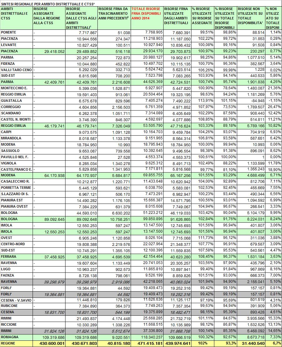Tab. 4 Disponibilità, Utilizzo e trascinamento risorse FRNA 2014 A livello regionale la capacità di previsione della spesa, rispetto a quanto effettivamente utilizzato presenta un livello di