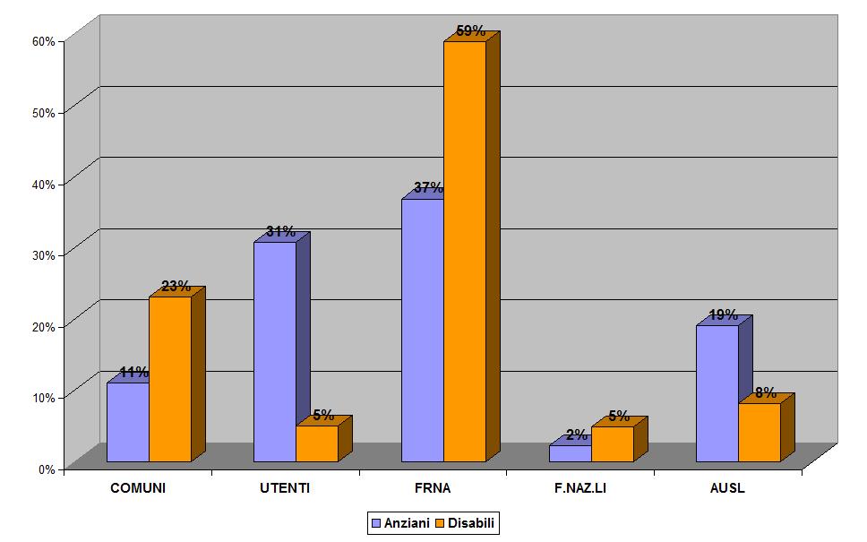 Composizione % spesa 2014 aree anziani e disabili Nella tabella che segue si riporta in dettaglio di come, nel 2014, sono stati finanziati i servizi per la non autosufficienza. Tab.