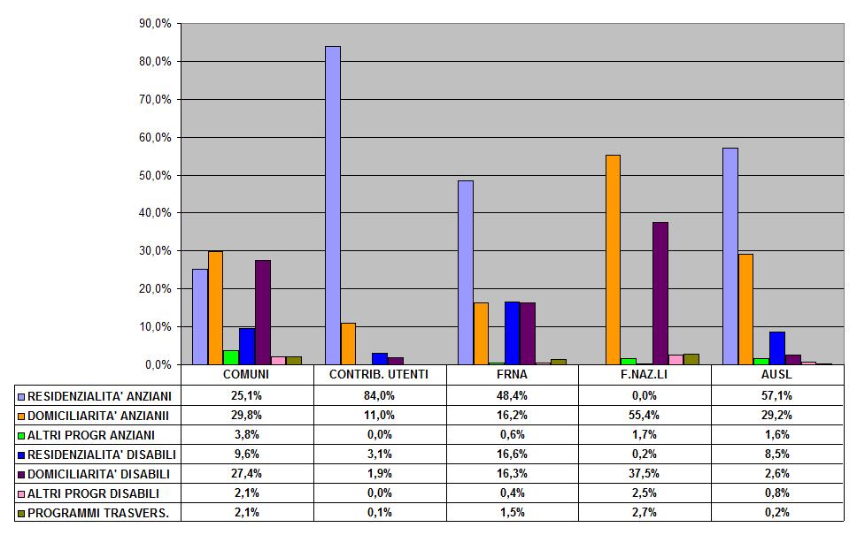 Tab. 16 - Distribuzione % delle singole fonti finanziamento sugli interventi ANNO 2014 TIPOLOGIA INTERVENTO COMUNI CONTRIB. UTENTI FRNA F.NAZ.