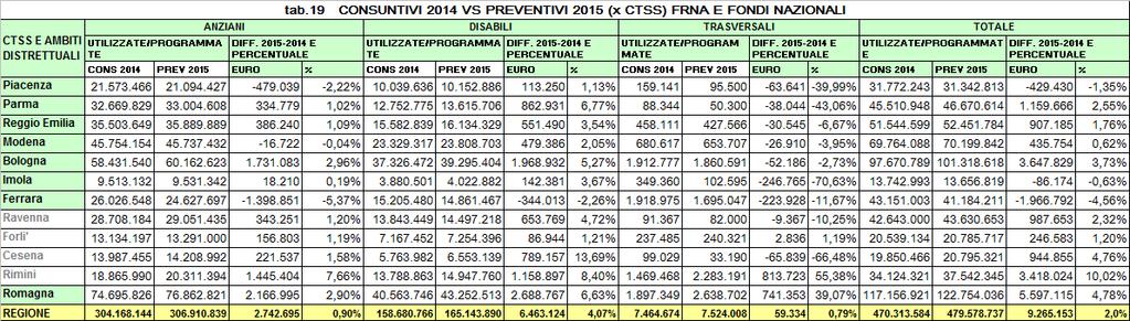 9. PROGRAMMAZIONE DELLE RISORSE 2015 La programmazione dei fondi dedicati alla non autosufficienza per l anno 2015, definita a livello territoriale entro il 31 luglio nell ambito del piano attuativo