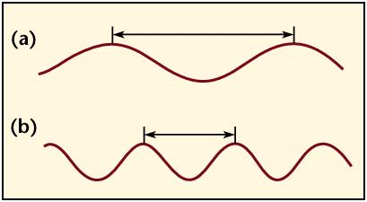 Radiazione Elettromagnetica Proprietà delle onde l= lunghezza d onda Nel SI l unita di misura e il metro (m).