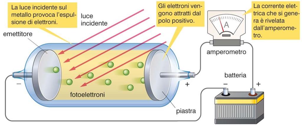 Secondo la teoria corpuscolare i fotoni possono provocare l espulsione degli elettroni atomici oppure possono venire assorbiti cedendo l energia che trasportano.
