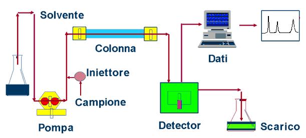 Cromatografia: HPLC II solvente opportunamente filtrato e depurato, viene inviato alla colonna; questa operazione viene effettuata tramite una pompa.