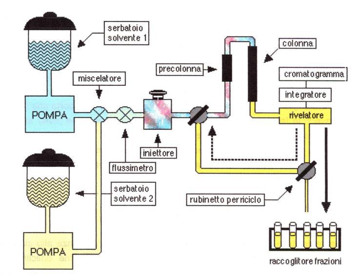 solventi ed inviarli alla colonna ad un valore controllato di pressione.