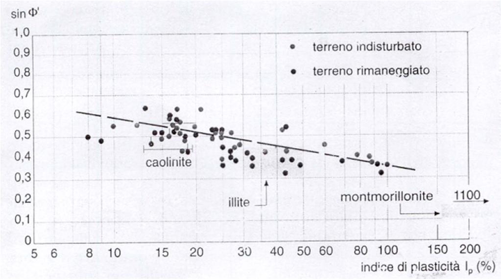 Resistenza al taglio dei terreni L angolo di resistenza al taglio è inferiore a quello dei terreni a grana grossa e