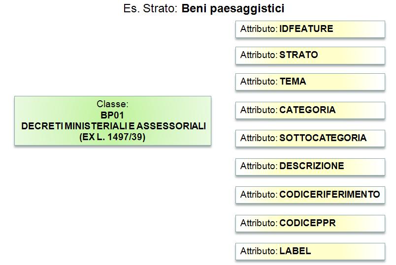 Ogni tabella degli attributi, associata alle geometrie, include lo stesso numero di campi (9), di seguito elencati: ID feature - è un codice univoco per ciascun elemento appartenente alla classe;