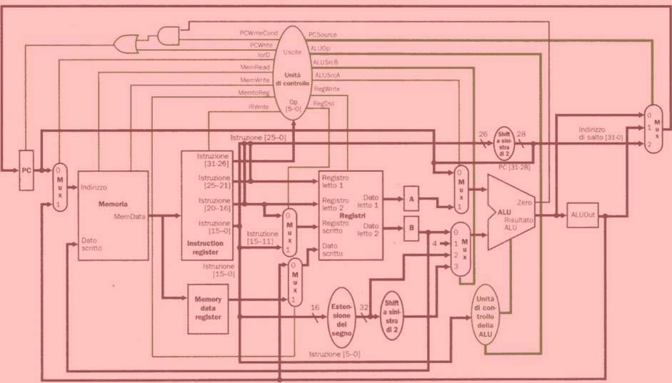 CPU multi-ciclo: schema completo L 7/8 CPU Multi-ciclo: segnali di controllo!