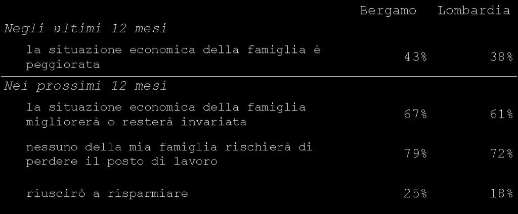 Bergamo: il bicchiere mezzo pieno La famiglia ha accusato la crisi (per molti la situazione economica è peggiorata negli ultimi mesi), ma.