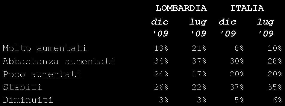 3% 1% 0% Le famiglie lombarde si avvicinano alla media italiana: Una maggioranza percepisce prezzi stabili