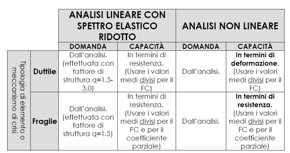 VALUTAZIONE ED ADEGUAMENTO Valutazione della struttura esistente Definizione del