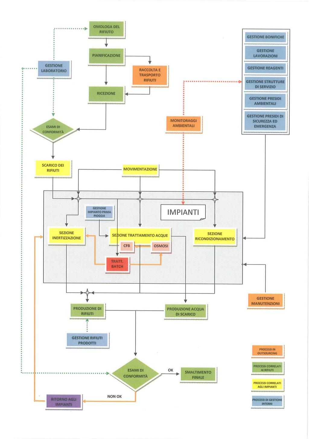 2. DESCRIZIONE DELLA PIATTAFORMA Figura 1- Schema a blocchi del processo della