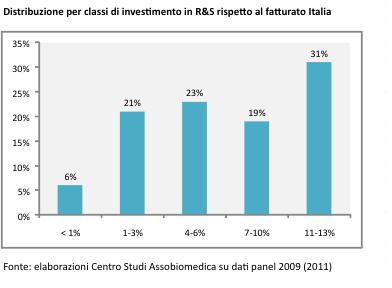 Investimenti in R&S in Italia Gli investimenti in R&S rappresentano il 6,8% della produzione nazionale.
