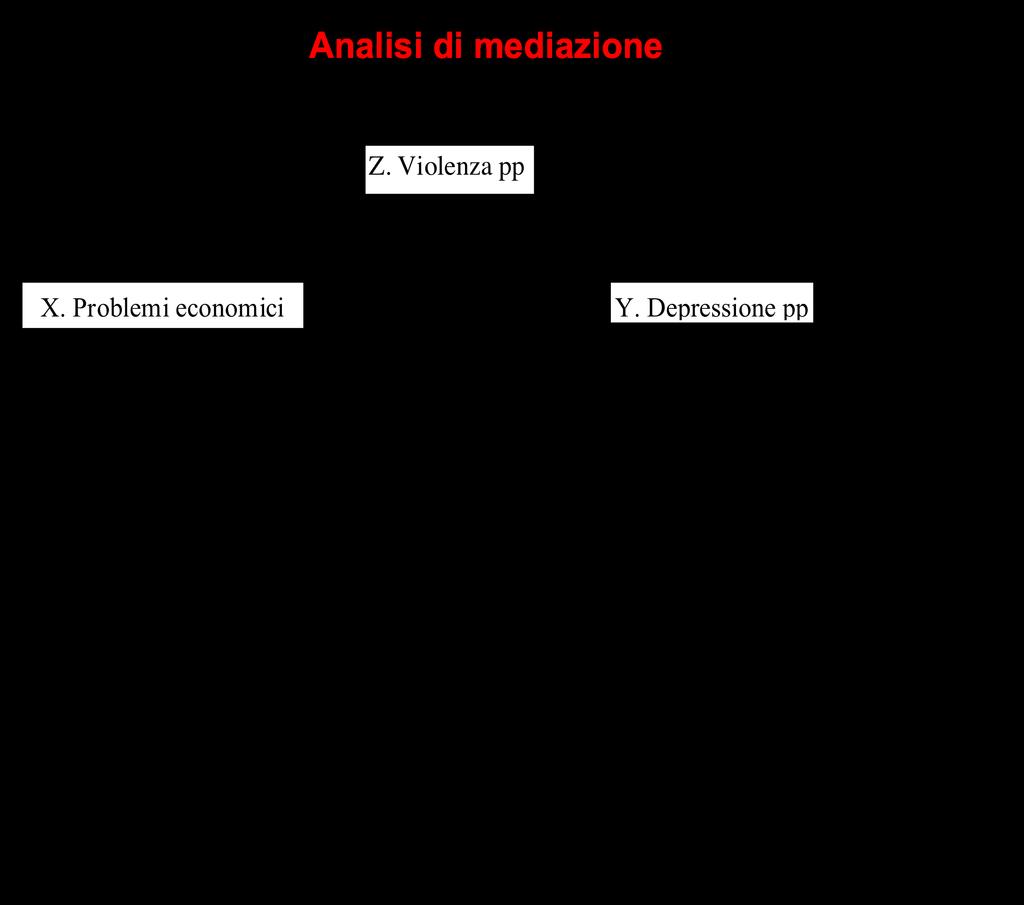 Tabella 3 Relazione tra la violenza presente e passata e la depressione materna 8 mesi dopo il parto, controllando per le altre determinanti (Regressione logistica multipla) (n=291) Odds Ratios