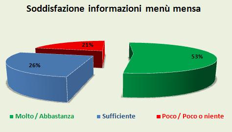 L ultima domanda ha riguardato l informazione sul pasto erogato al Centro: il 26,3% ha dichiarato di essere sufficientemente e il 21,1% poco o per nulla informato.
