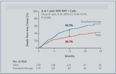 Pazienti inoperabili ed a rischio estremo Mortalità predetta a 30 gg da SAVR > 50% 68.0% 43.