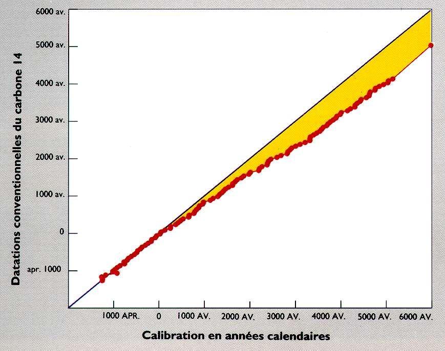 Calibrazione delle date al radiocarbonio Si è resa necessaria da quando si è scoperto che la concentrazione di C14 nell atmosfera è variata nel tempo e le date anteriori a 3000 B.P.