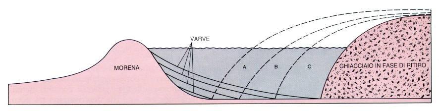 Metodo delle varve Si tratta di depositi annuali originati dalla deposizione di sedimenti in laghi alimentati da acqua di fusione di un ghiacciaio o di ambiente periglaciale.