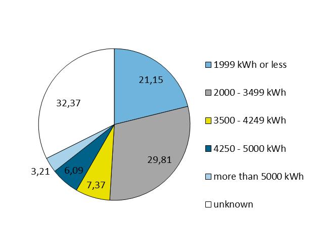 Risposte significative Quanta energia elettrica consumi in un anno?