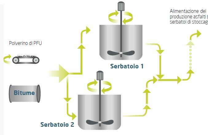 3- ADDITIVI liquidi o in polvere multifunzionali 4- RIGENERANTI (se si utilizza molto FRESATO) 5- CERE paraffiniche per BASSA TEMPERATURA Esaltano i parametri meccanici (resistenza e ormaiamento)