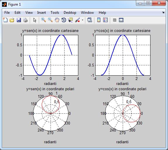 Grafici 2D polari x = -pi : 0.01 : pi; y = sin(x); y1 = cos(x); subplot(2, 2, 1) plot(x, y, '-b', 'LineWidth', 2.