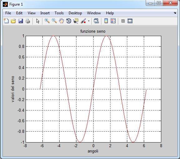 Grafici 2D a linea >> plot(-2*pi:0.01:2*pi, sin(-2*pi:0.