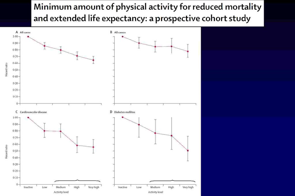 -14%* -20%-29% -35% *Low-volume activity group exercised for an average of 15 min a day Relation between level of physical activity and mortality;
