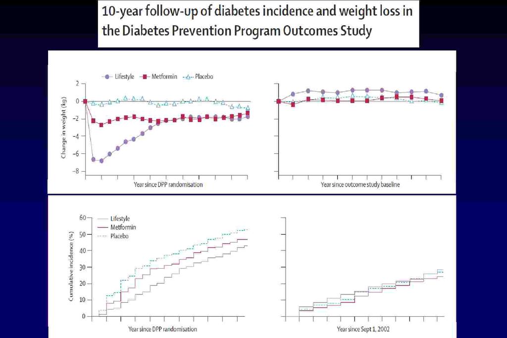 Years since randomization Mean weight change Lancet, November 2009
