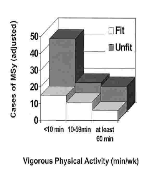 Comparsa di sindrome metabolica in rapporto alla fitness cardiorespiratoria (50 centile superiore vs