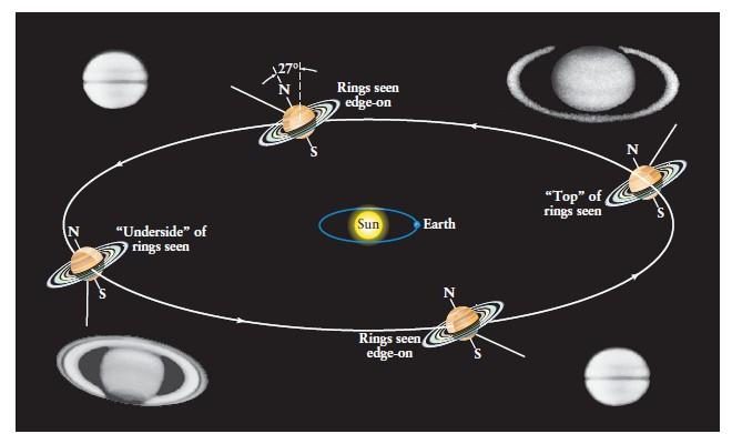 Anelli di Saturno Notati da Galileo come una protuberanza che appariva e