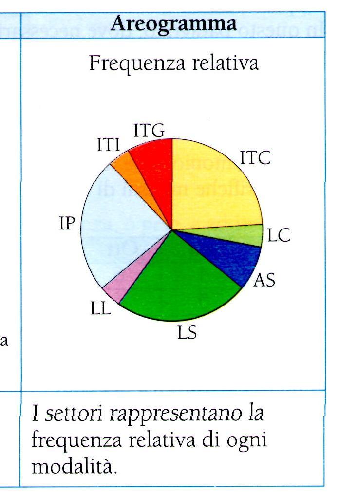 Areogramma: si divide il cerchio in settori circolari aventi l angolo al centro proporzionale alle