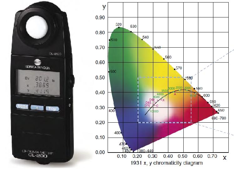 INTRODUZIONE I colorimetri portatili Konica Minolta sono appositamente progettati per misurare non solo il grado di luminosità, ma anche il colore della luce.