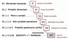 In pratica il prodotto codice Coicop: 01.1.1.4.2.