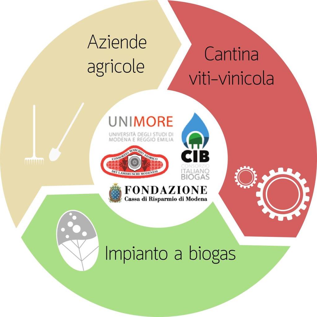 Studiare fertilizzanti innovativi ed ecosostenibili capaci di garantire