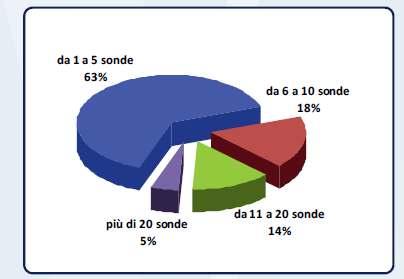 ATTIVITA DI REGISTRAZIONE DEGLI IMPIANTI: PRIMI DATI MONITORAGGIO Dimensione impianti: