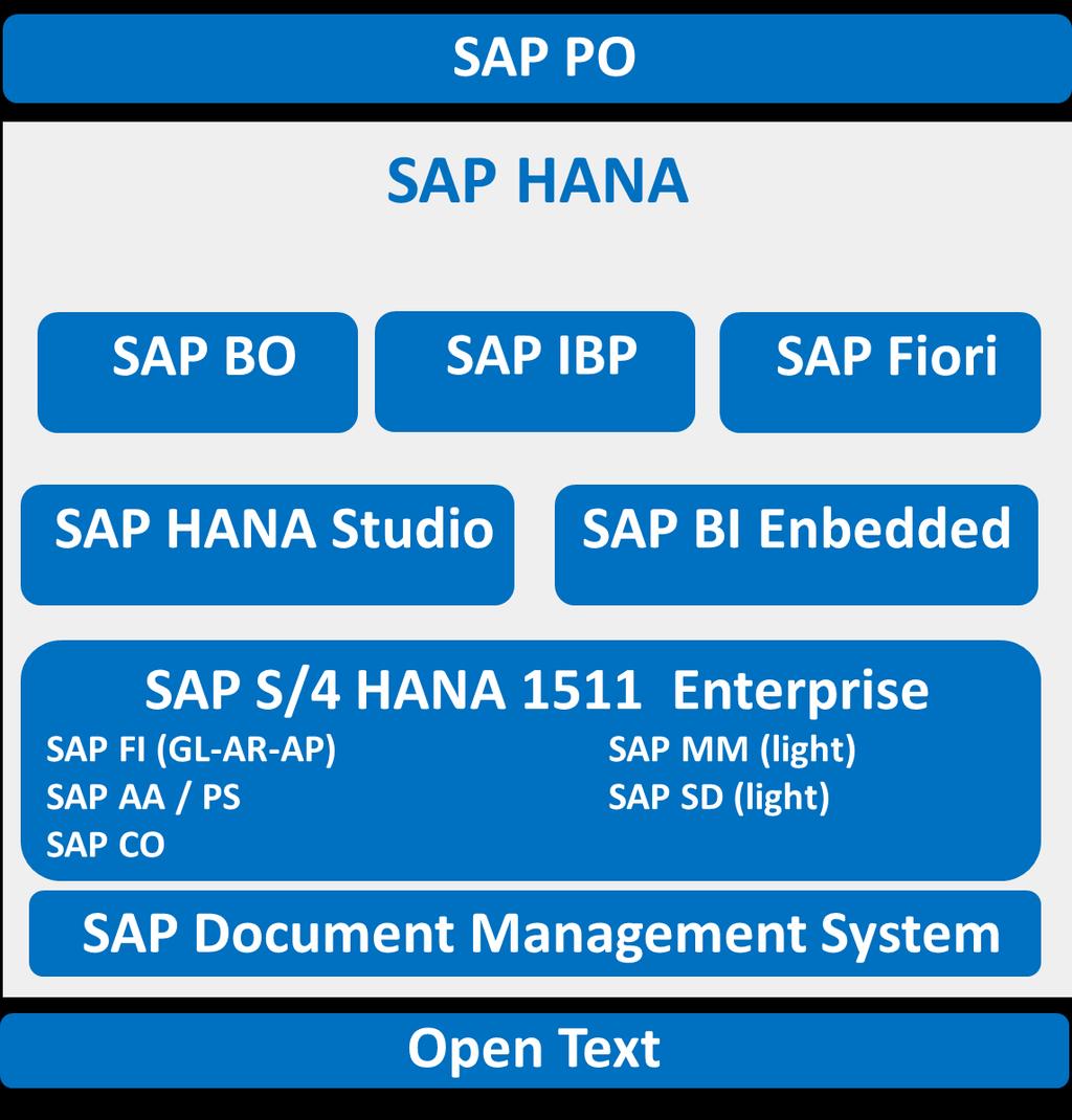 Disegno ed Implementazione del sistema SAP S/4 HANA Enterprise Management Macro-Architettura Applicativa SAP e Processi attivati in Fase 1 PIANIFICAZIONE E FORECAST COSTI FISSI FRONT-END DEL