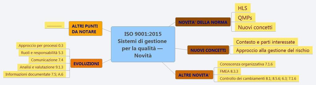 ISO 9001:2015