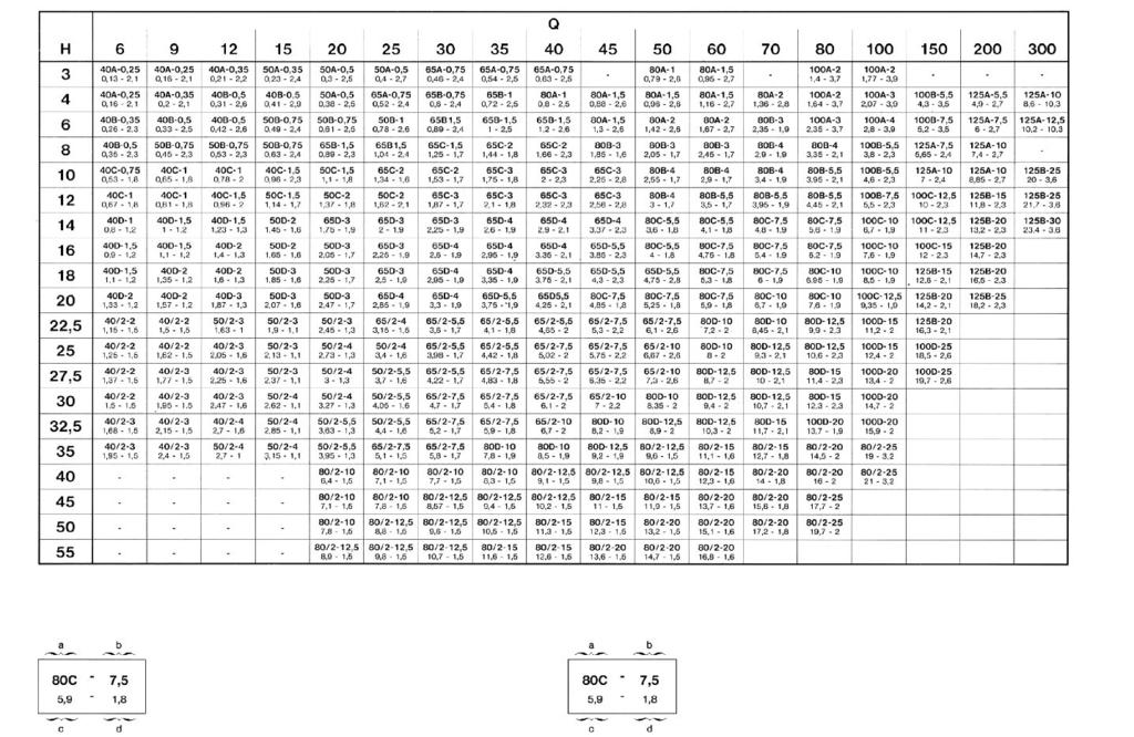 TABELLA DI SCELTA A 1400-1450 g./min - SELECTION TABLE AT 1400-1450 R.P.M.