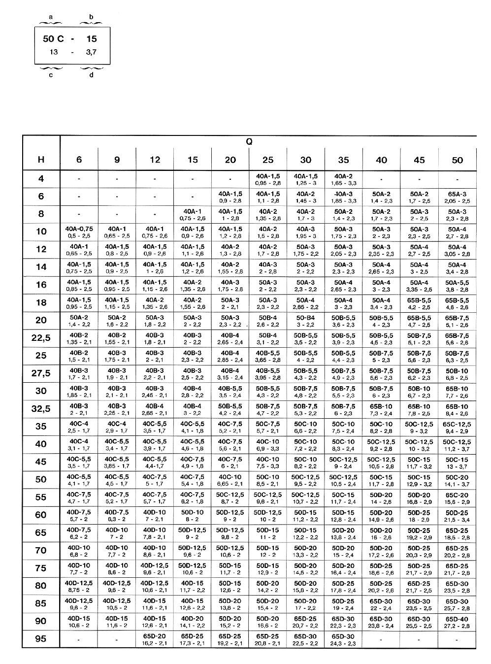 MODALITA' DI SCELTA 3 Esempio: per dati Q = 50 m h - H = 45 m si trova nella tabella il gruppo di cifre indicato sotto dove le lettere hanno il seguente