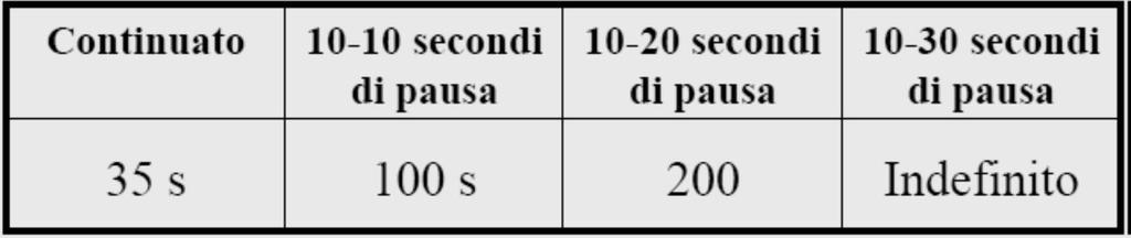 Risultati: tempo di esaurimento Se l esercizio era eseguito con 30 secondi