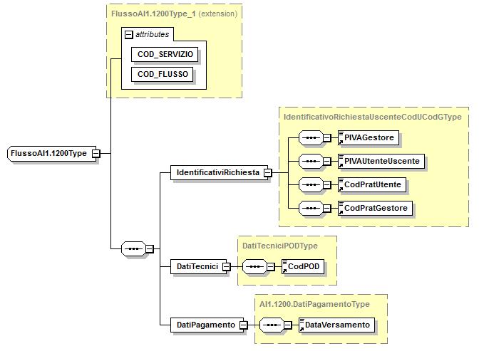 35/47 <xs:element name="identificativirichiesta" type="identificativorichiestauscentecoducodgtype"/> <xs:element name="datitecnici" type="datitecnicipodtype"/> <xs:element name="ammissibilita"