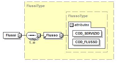 5/47 2.1 Struttura flussi In questo schema è modellato il file di dati contente 1 o più elementi Flusso.