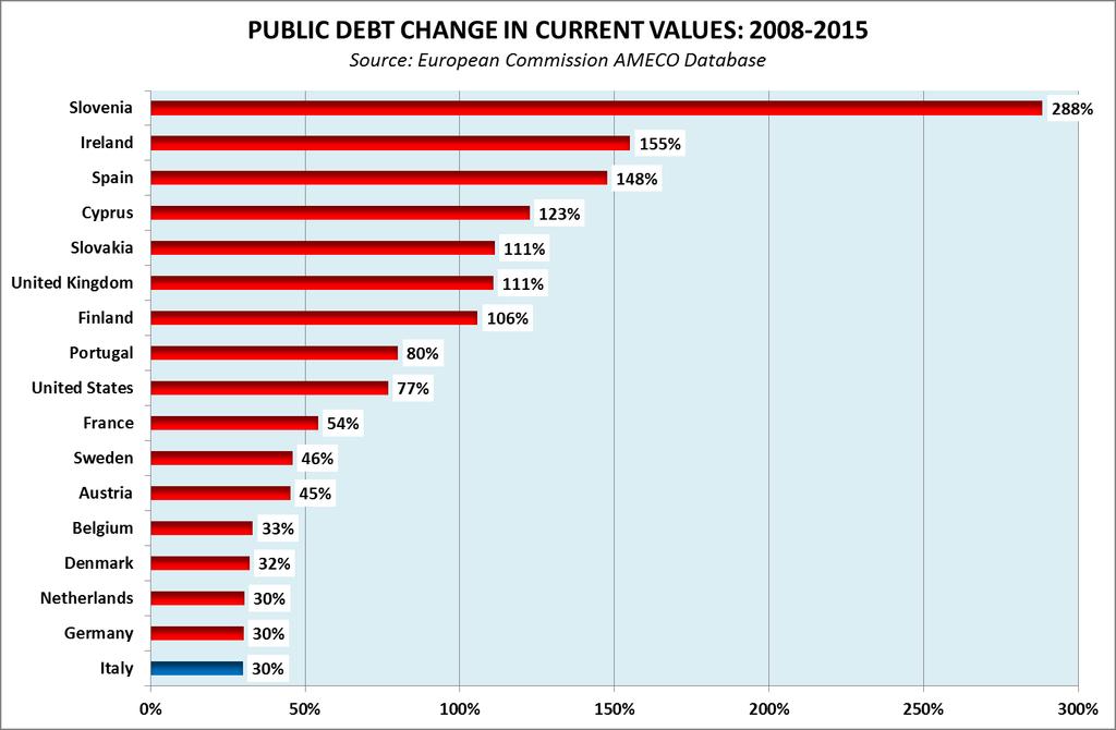 DURING THE POST-LEHMAN CRISIS, ITALY S GENERAL GOVERNMENT DEBT IS THAT GROWN LESS IN MONETARY TERM AMONG EU-28