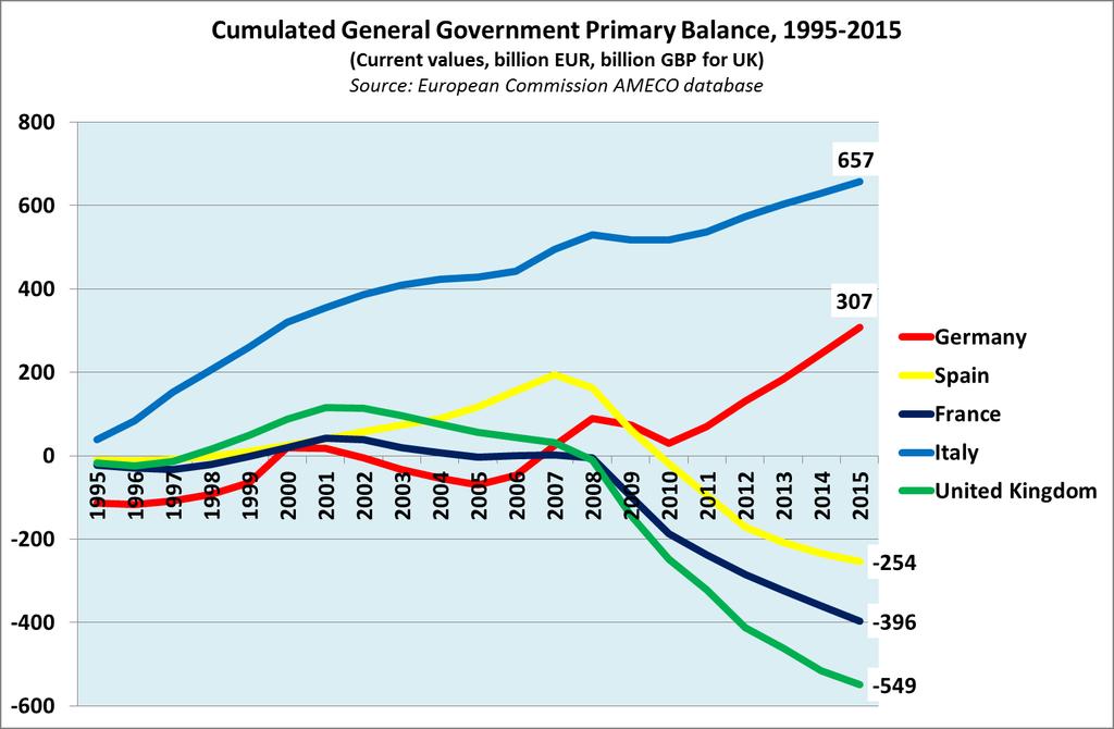 IN THE LAST 2 DECADES, ITALY CUMULATED THE HIGHER GOVERNMENT PRIMARY