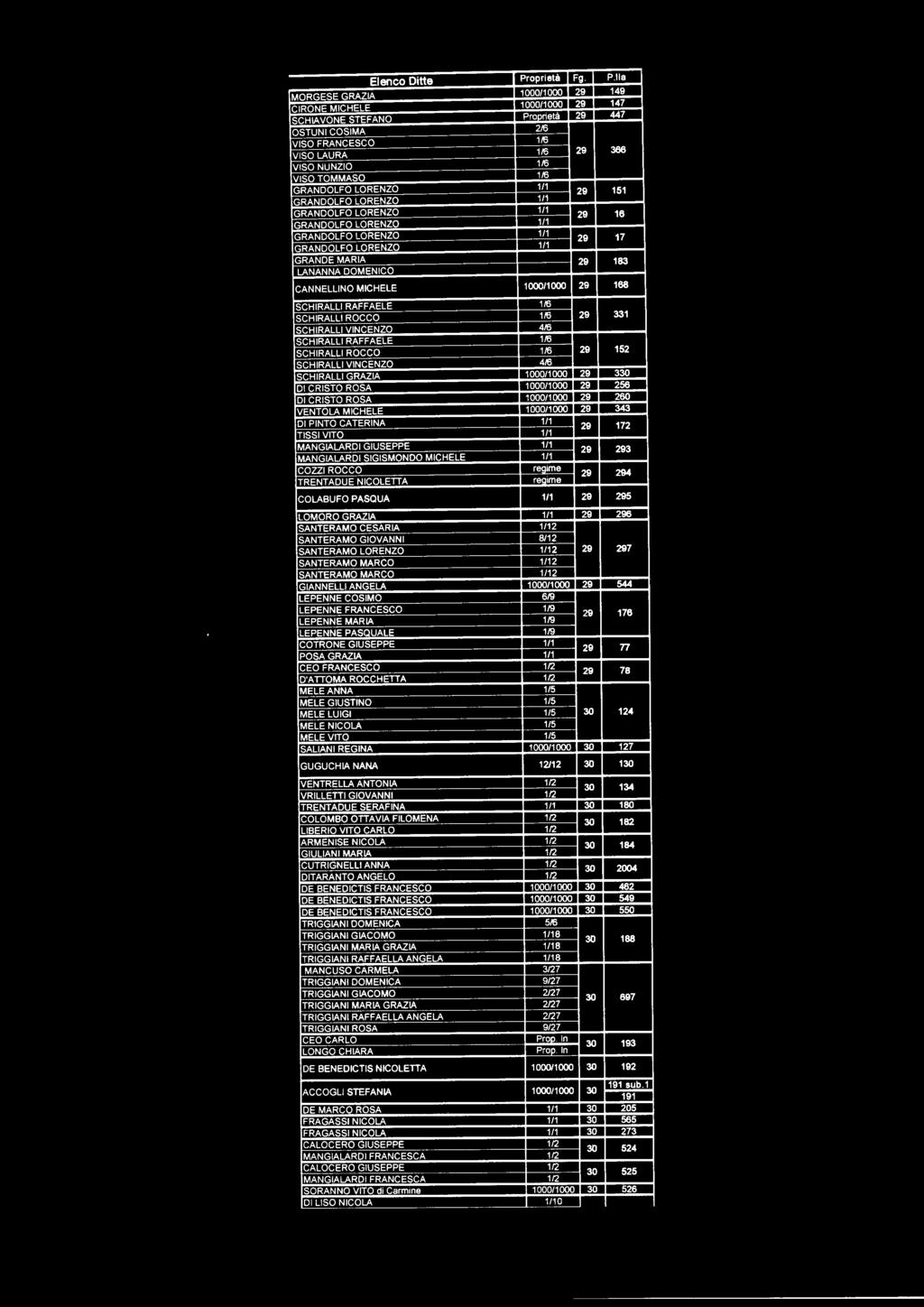MICHELE 1000/1000 29 168 SCHIRALLI RAFFAELE 1/6 SCHIRALLI ROCCO 1/6 29 331 SCHIRALLI VINCENZO 4/6 SCHIRALLI RAFFAELE 1/6 SCHIRALLI ROCCO 1/6 29 152 SCHIRALLI VINCENZO 4/6 SCHIRALLI GRAZIA 1000/1000