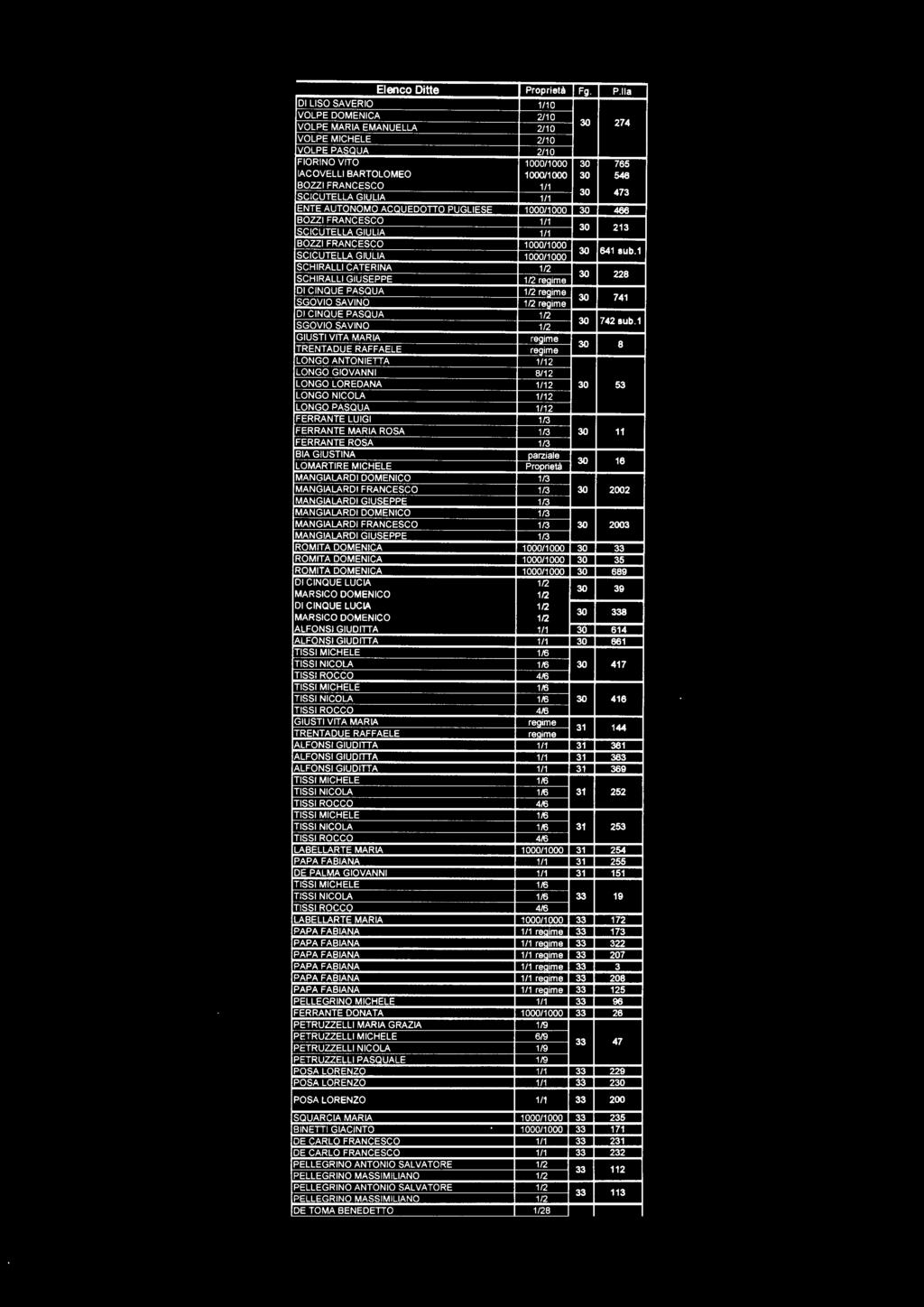 lla DI LISO SAVERIO 1/10 VOLPE DOMENICA 2/10 VOLPE MARIA EMANUELLA 2/10 30 274 VOLPE MICHELE 2/10 VOLPE PASQUA 2/10 FIORINO VITO 100011000 30 765 IACOVELLI BARTOLOMEO 1000/1000 30 546 BOUI FRANCESCO