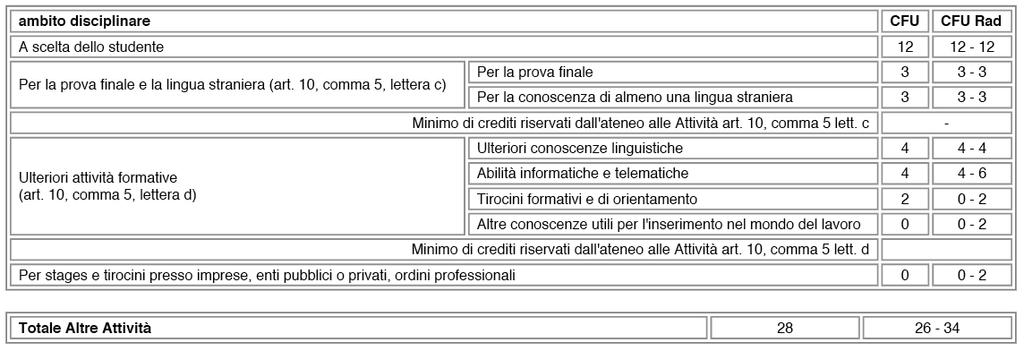 Attività formative affini o integrative Altre Attività