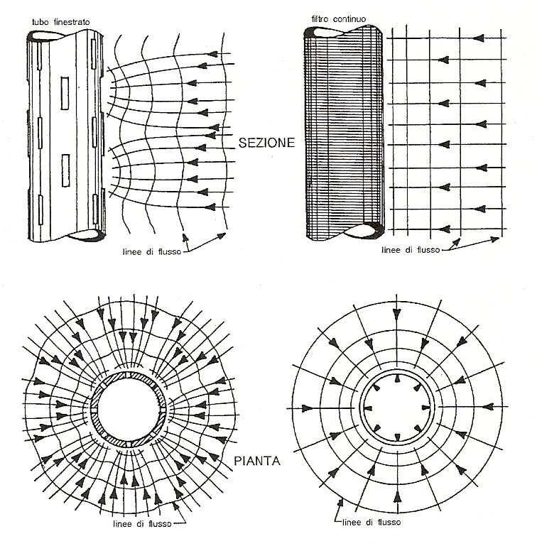 3. Caratteristiche tecniche del pozzo in progetto Il pozzo in progetto sarà realizzato mediante una perforazione a percussione; la profondità massima di progetto è prevista in 40 m dal piano di